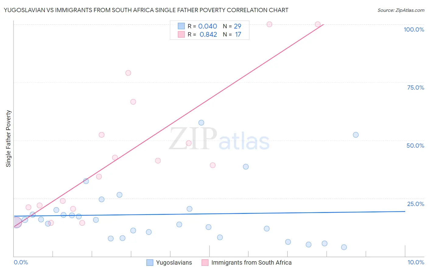Yugoslavian vs Immigrants from South Africa Single Father Poverty