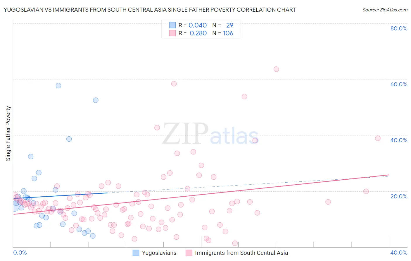 Yugoslavian vs Immigrants from South Central Asia Single Father Poverty