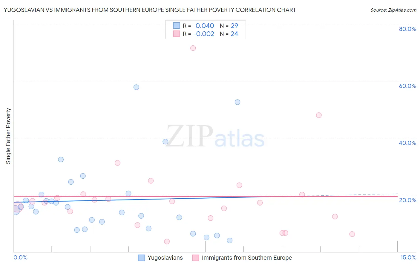 Yugoslavian vs Immigrants from Southern Europe Single Father Poverty