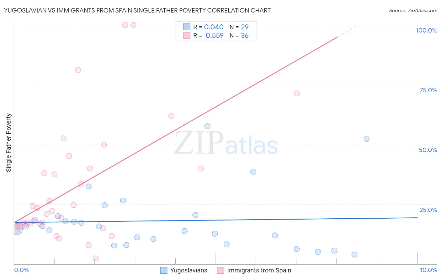 Yugoslavian vs Immigrants from Spain Single Father Poverty