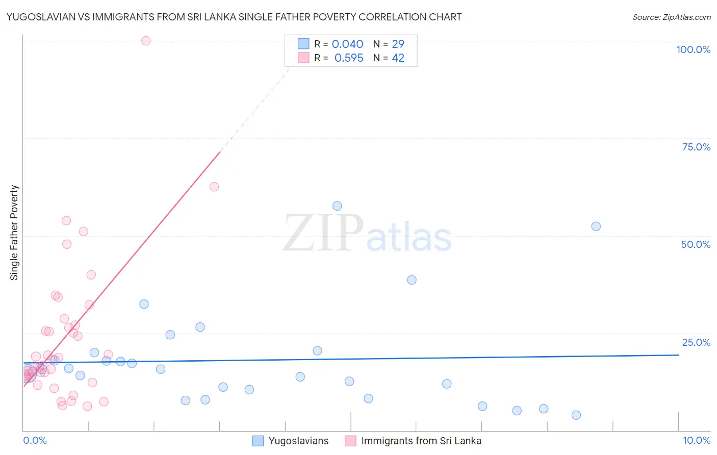 Yugoslavian vs Immigrants from Sri Lanka Single Father Poverty
