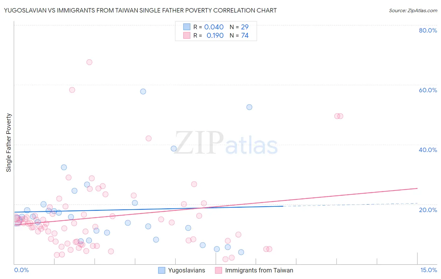 Yugoslavian vs Immigrants from Taiwan Single Father Poverty