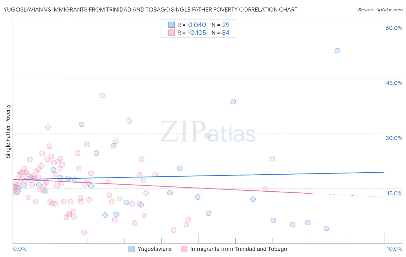 Yugoslavian vs Immigrants from Trinidad and Tobago Single Father Poverty