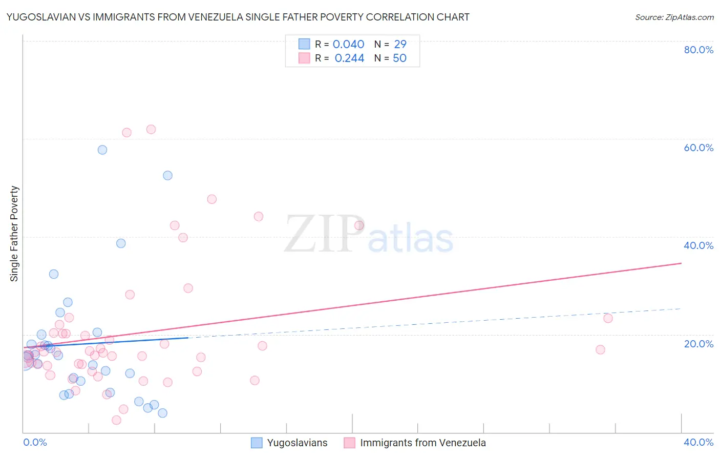 Yugoslavian vs Immigrants from Venezuela Single Father Poverty