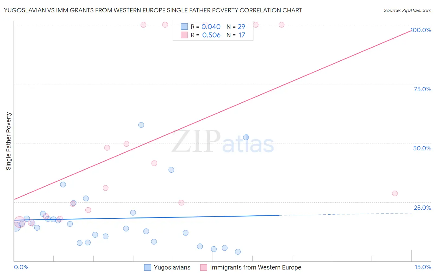 Yugoslavian vs Immigrants from Western Europe Single Father Poverty