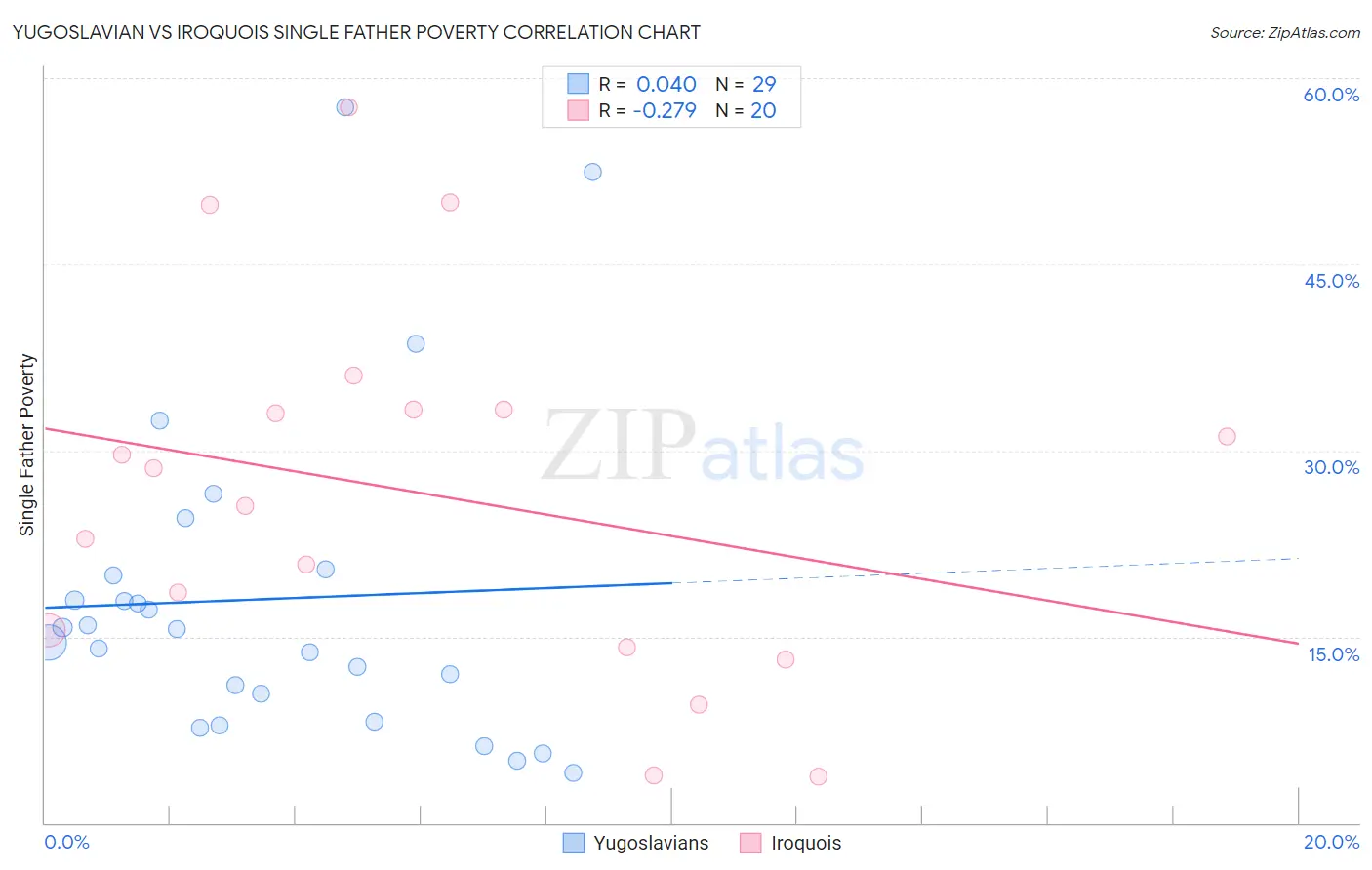 Yugoslavian vs Iroquois Single Father Poverty
