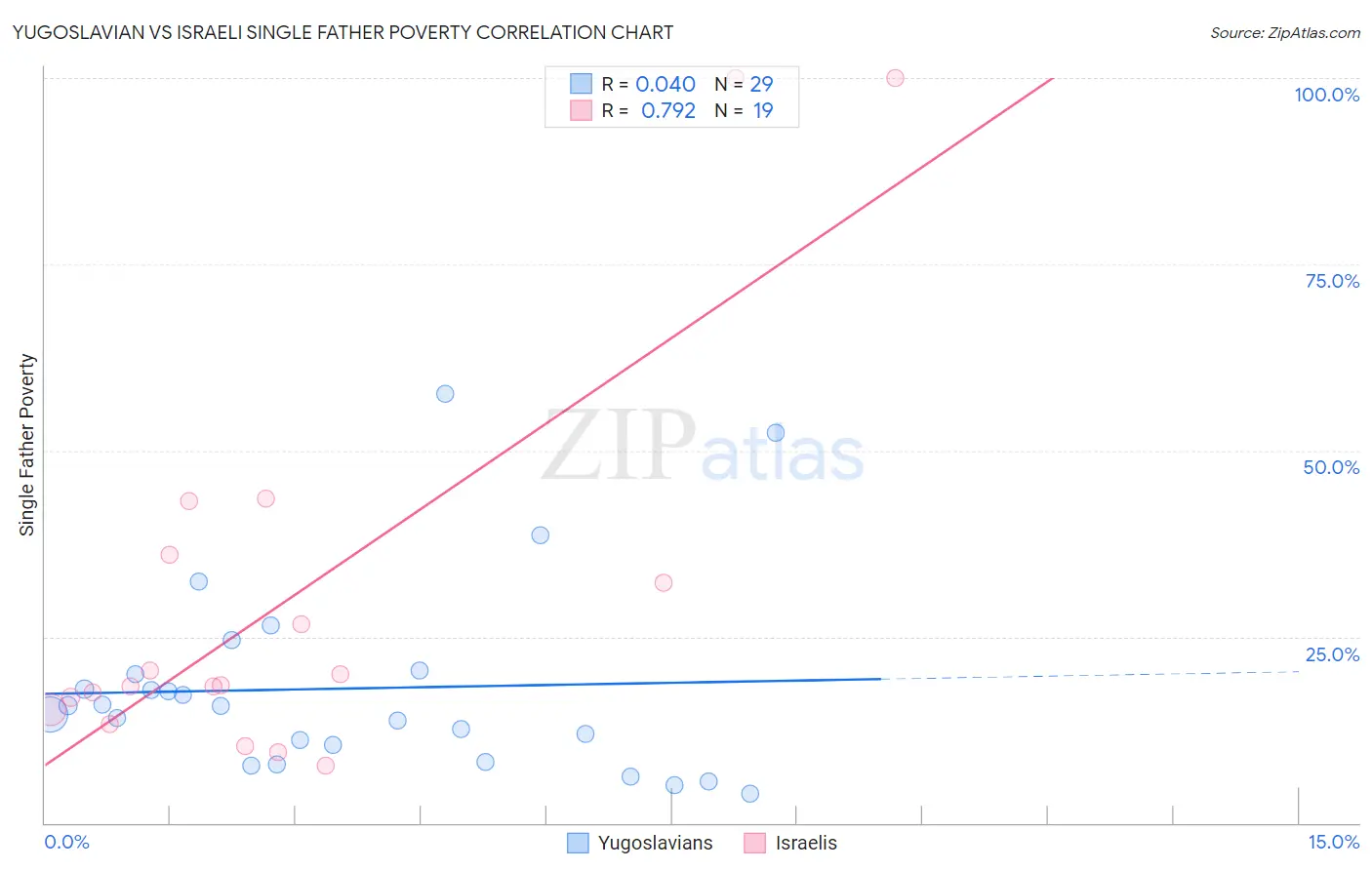 Yugoslavian vs Israeli Single Father Poverty