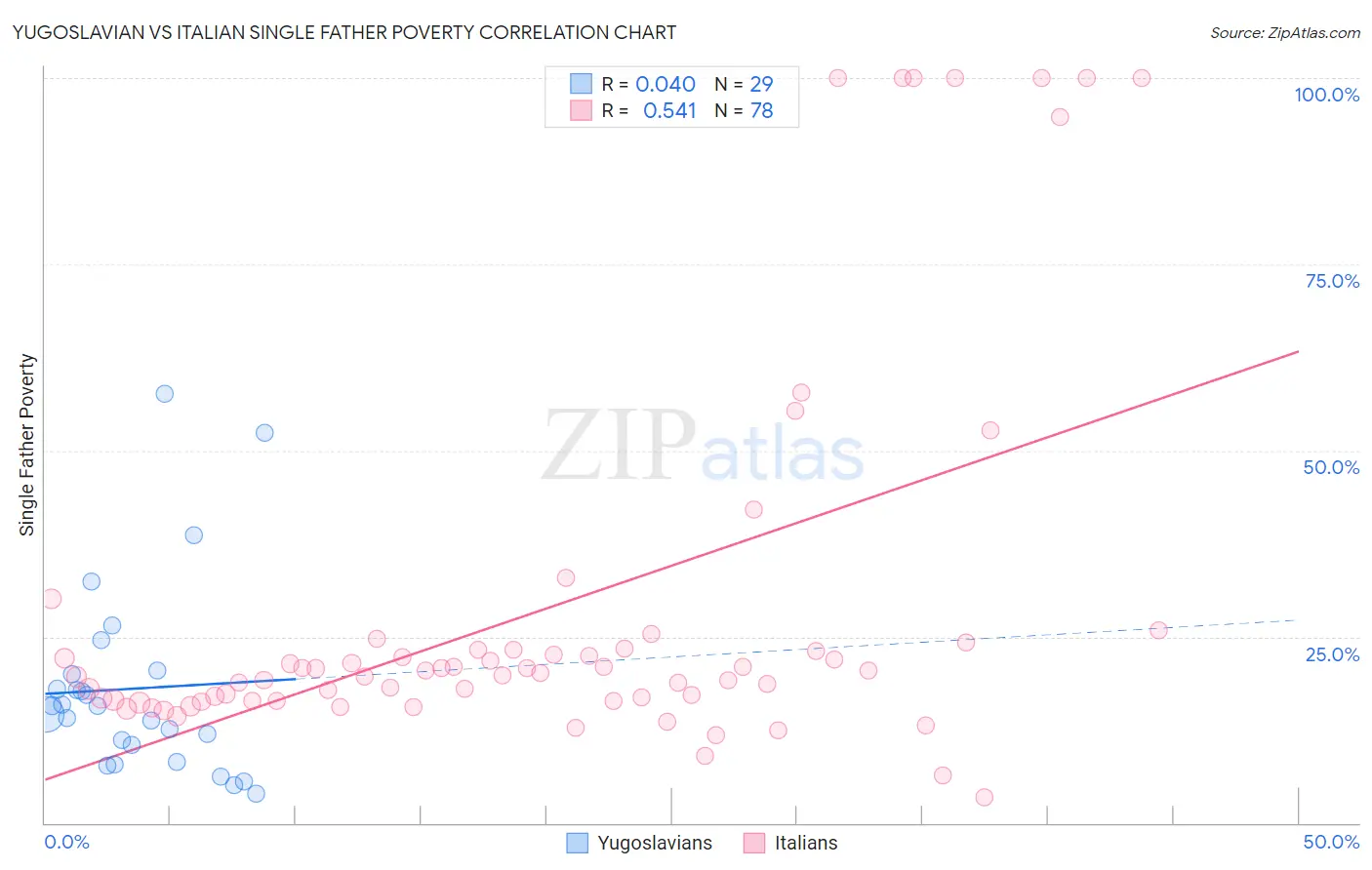 Yugoslavian vs Italian Single Father Poverty