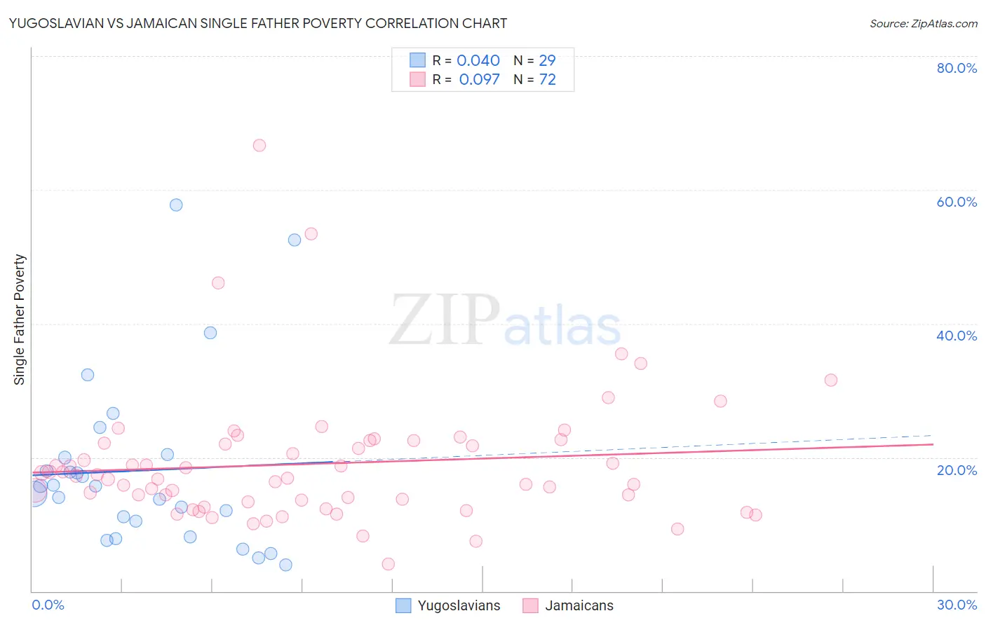 Yugoslavian vs Jamaican Single Father Poverty