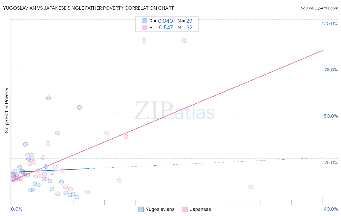 Yugoslavian vs Japanese Single Father Poverty