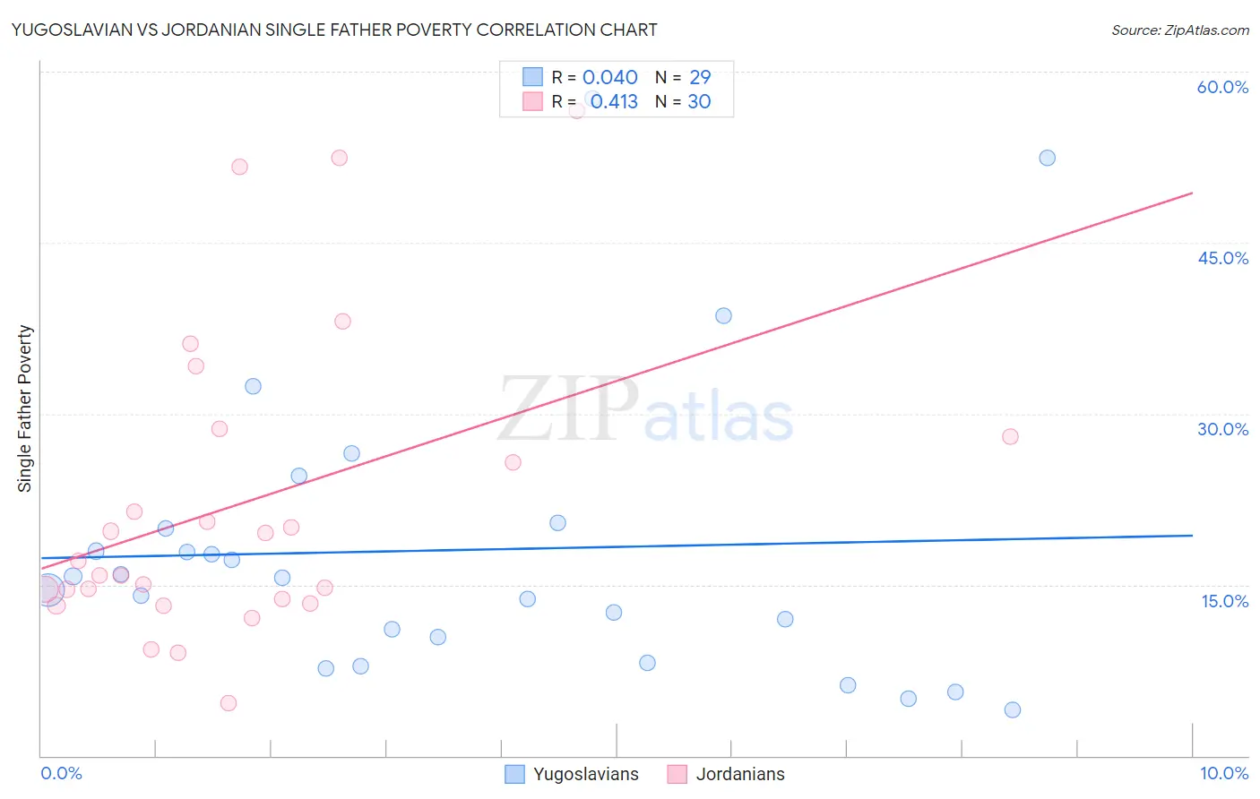 Yugoslavian vs Jordanian Single Father Poverty