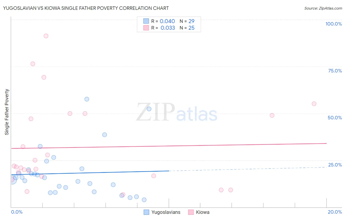 Yugoslavian vs Kiowa Single Father Poverty