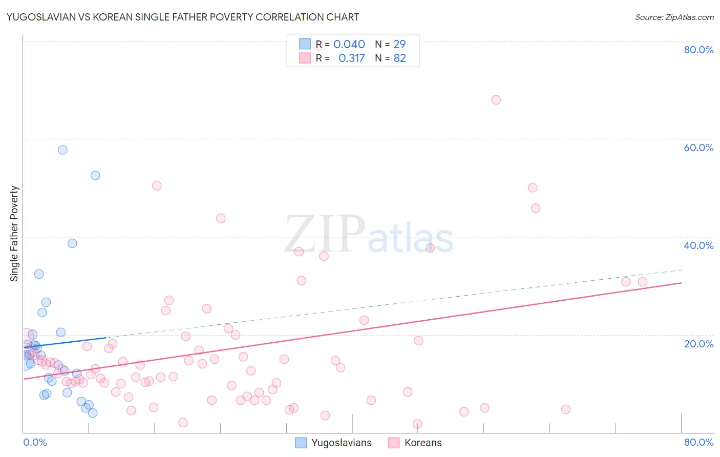 Yugoslavian vs Korean Single Father Poverty