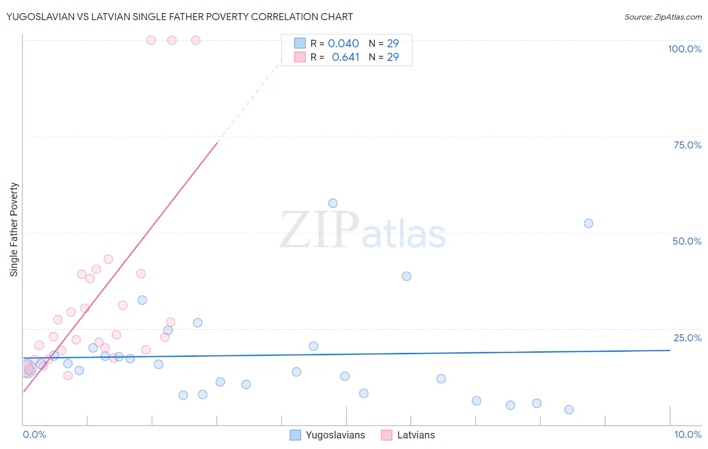 Yugoslavian vs Latvian Single Father Poverty