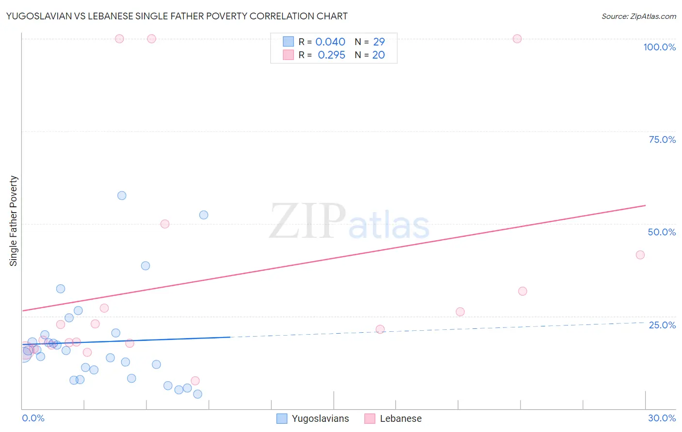 Yugoslavian vs Lebanese Single Father Poverty