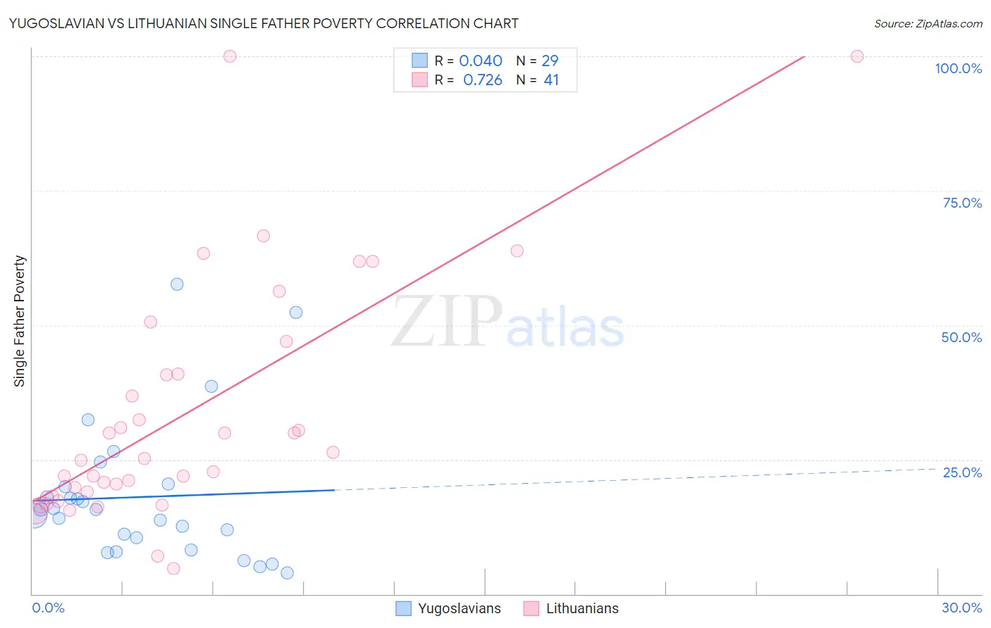 Yugoslavian vs Lithuanian Single Father Poverty