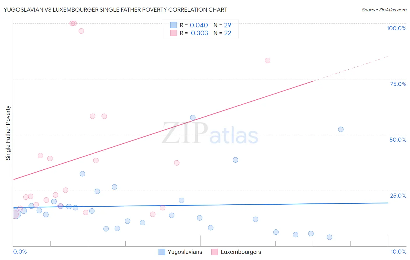 Yugoslavian vs Luxembourger Single Father Poverty