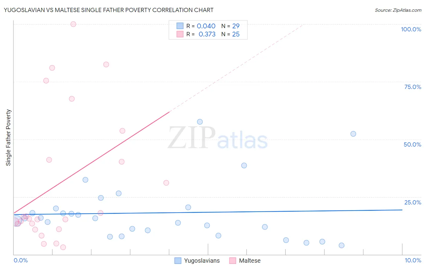 Yugoslavian vs Maltese Single Father Poverty