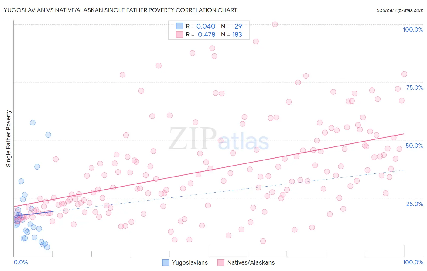 Yugoslavian vs Native/Alaskan Single Father Poverty