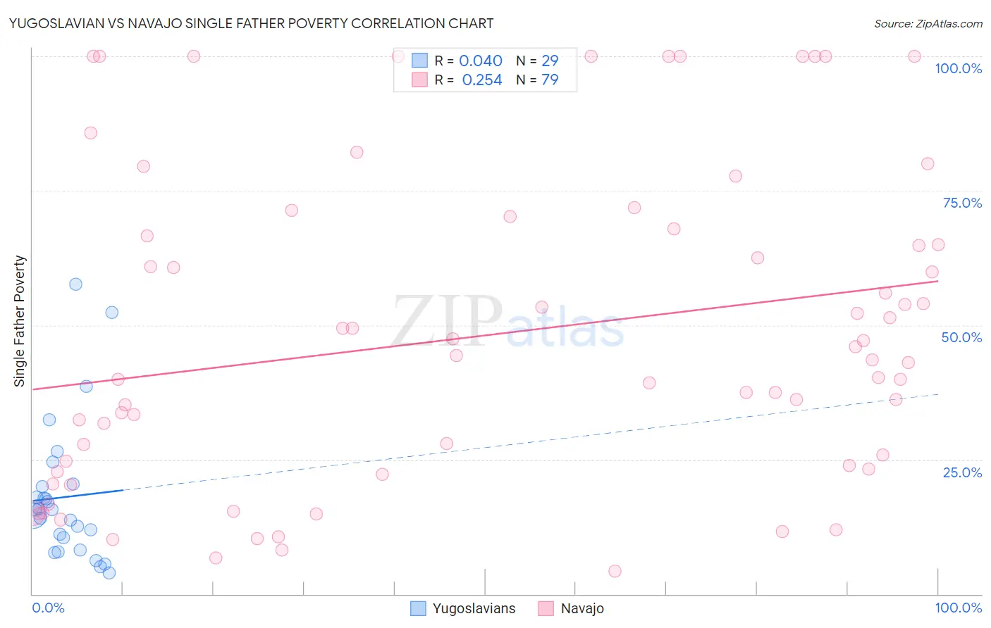 Yugoslavian vs Navajo Single Father Poverty