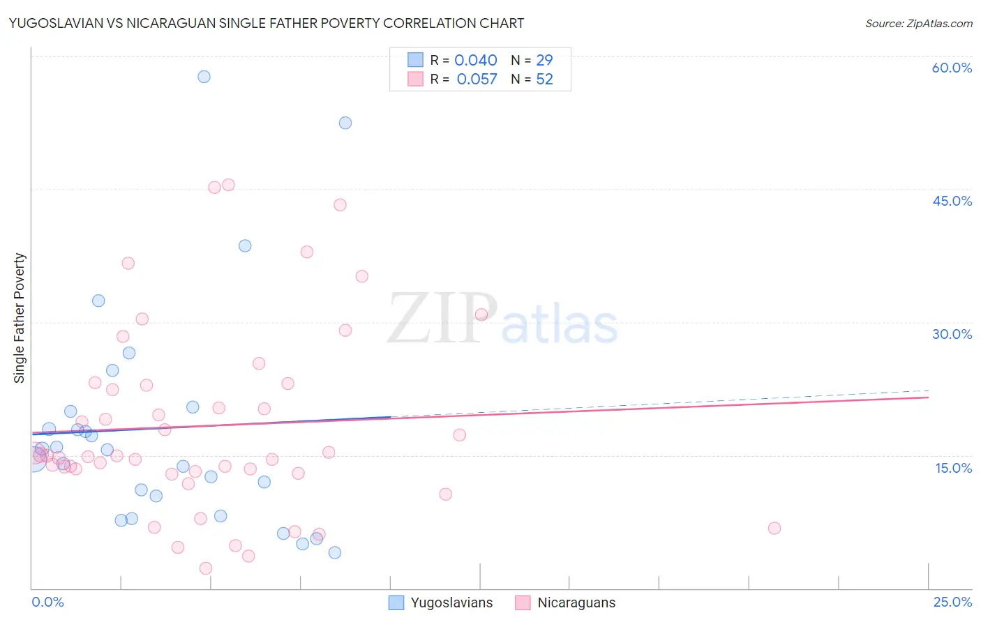 Yugoslavian vs Nicaraguan Single Father Poverty