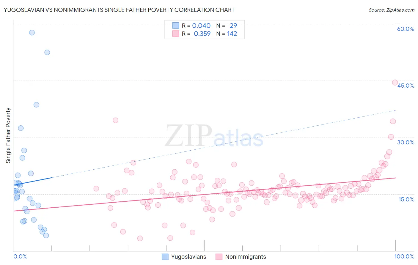 Yugoslavian vs Nonimmigrants Single Father Poverty