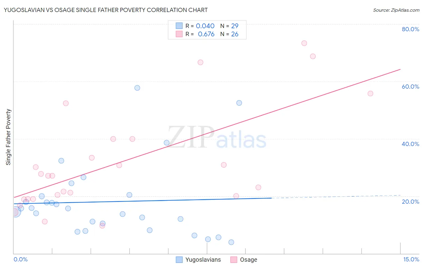 Yugoslavian vs Osage Single Father Poverty