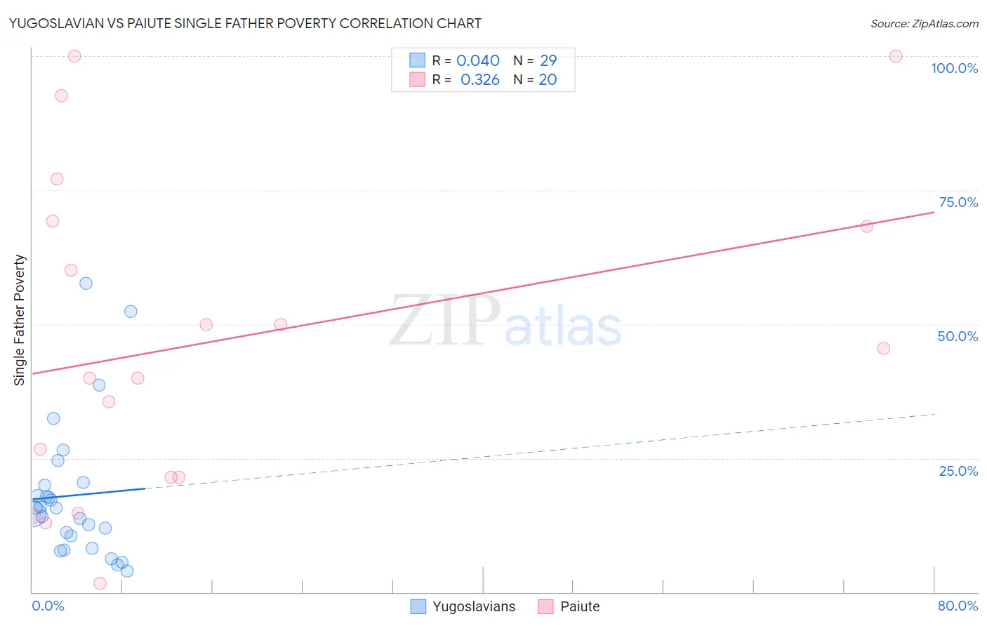 Yugoslavian vs Paiute Single Father Poverty