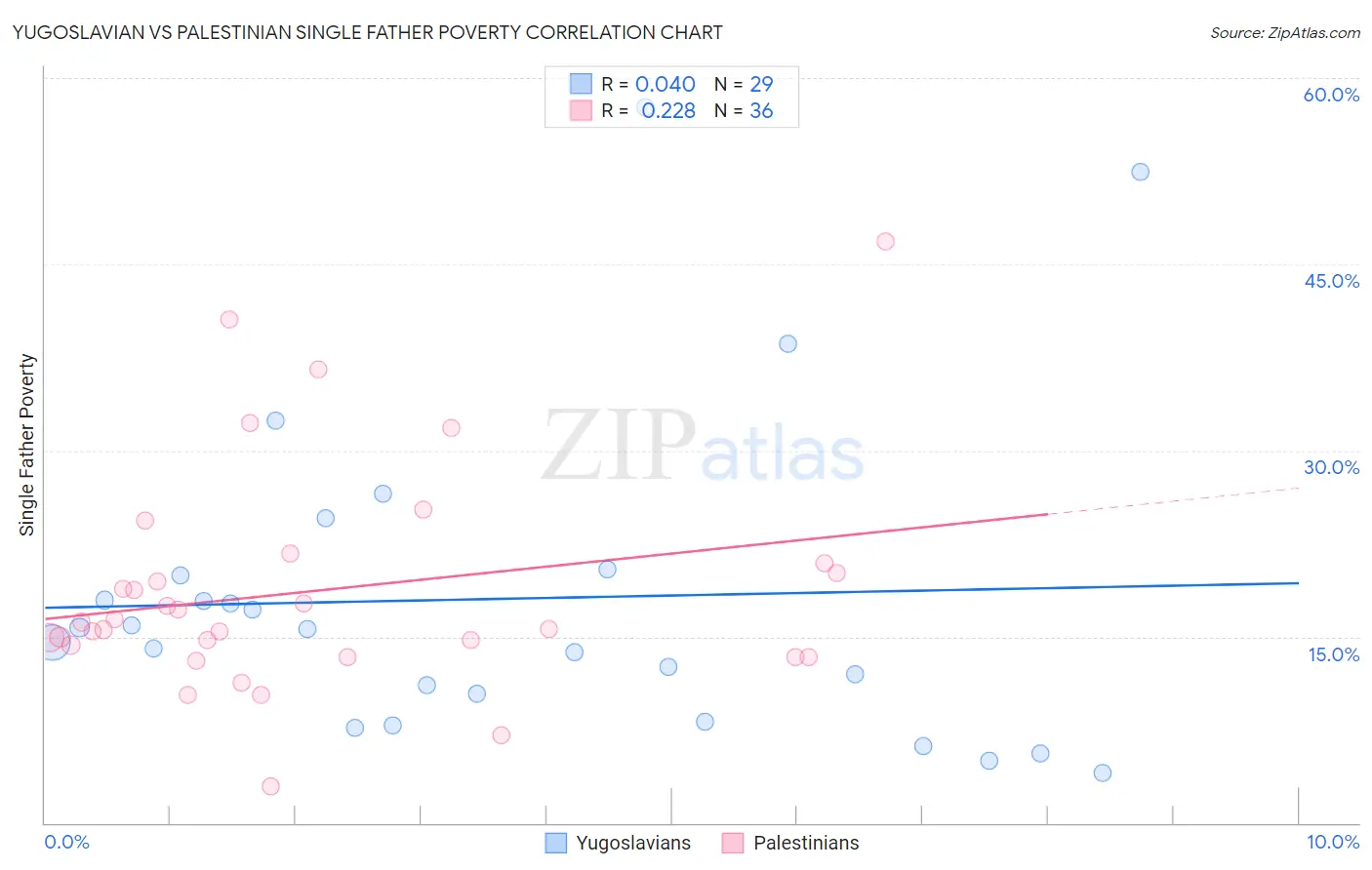 Yugoslavian vs Palestinian Single Father Poverty