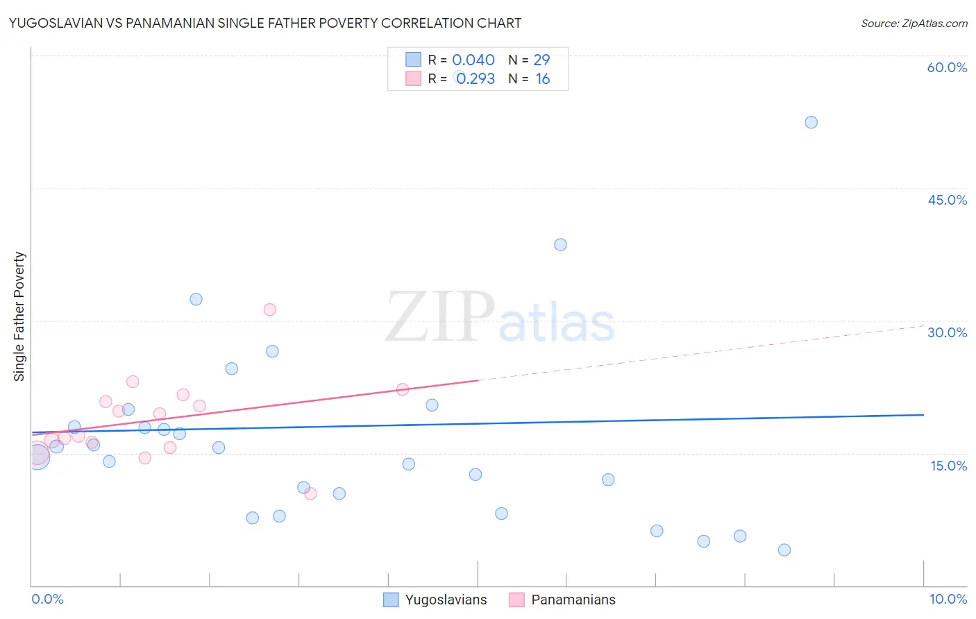 Yugoslavian vs Panamanian Single Father Poverty