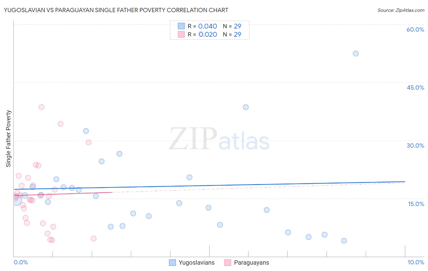 Yugoslavian vs Paraguayan Single Father Poverty