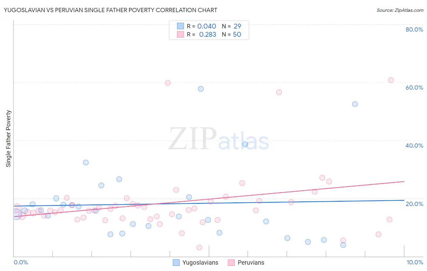 Yugoslavian vs Peruvian Single Father Poverty