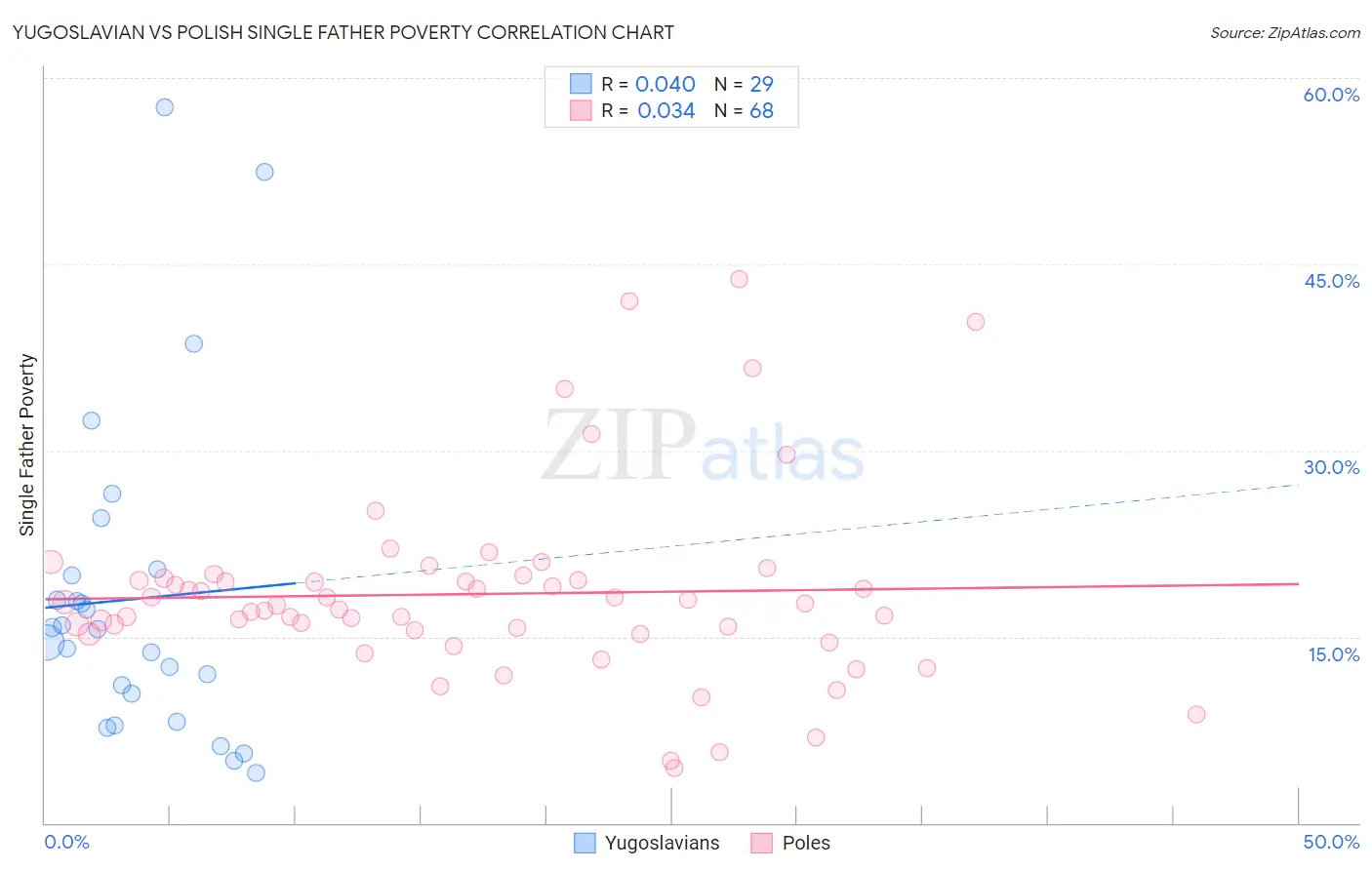 Yugoslavian vs Polish Single Father Poverty