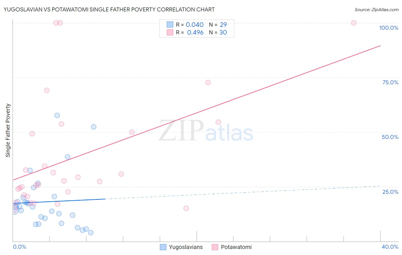 Yugoslavian vs Potawatomi Single Father Poverty