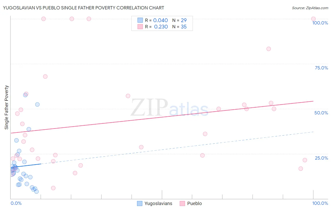 Yugoslavian vs Pueblo Single Father Poverty