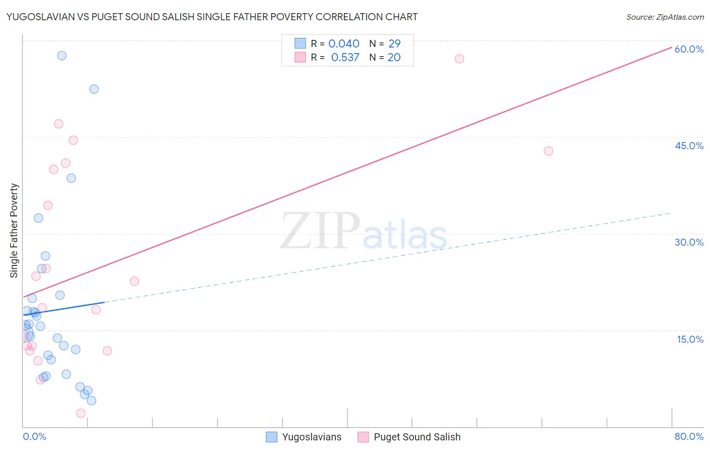 Yugoslavian vs Puget Sound Salish Single Father Poverty