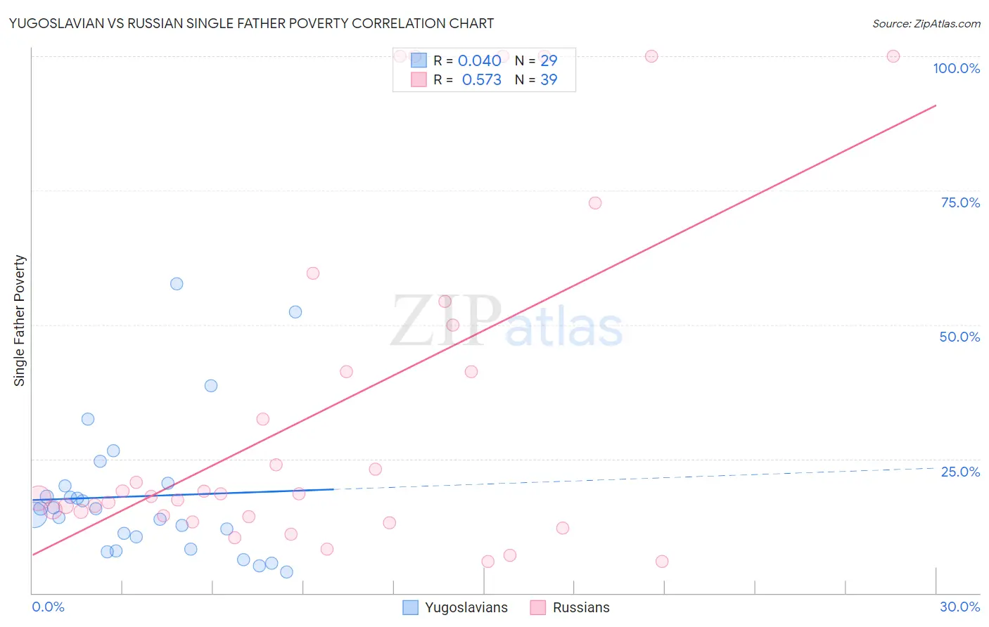 Yugoslavian vs Russian Single Father Poverty