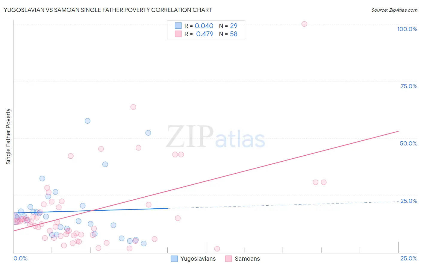 Yugoslavian vs Samoan Single Father Poverty