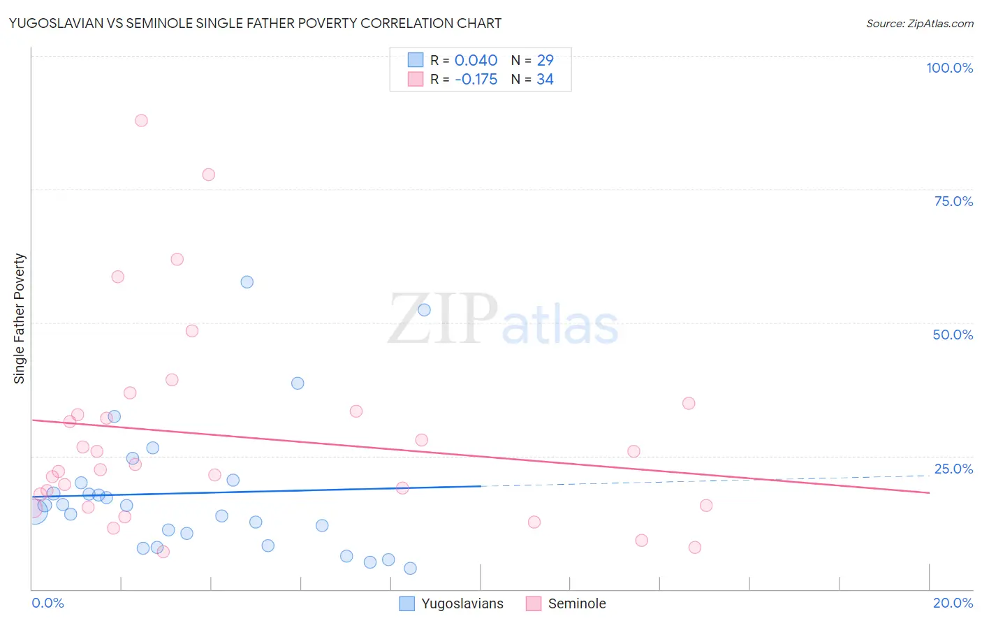 Yugoslavian vs Seminole Single Father Poverty
