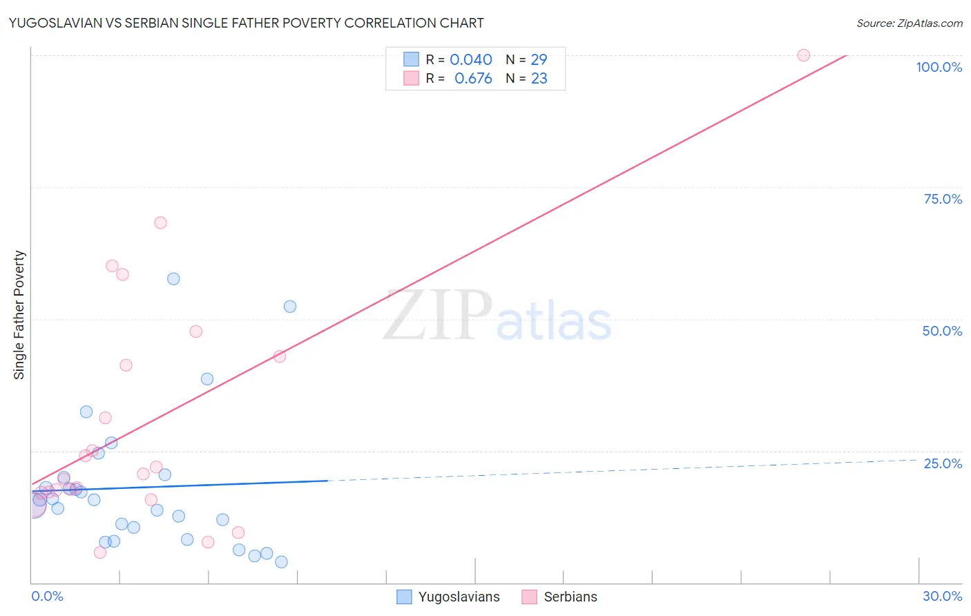 Yugoslavian vs Serbian Single Father Poverty