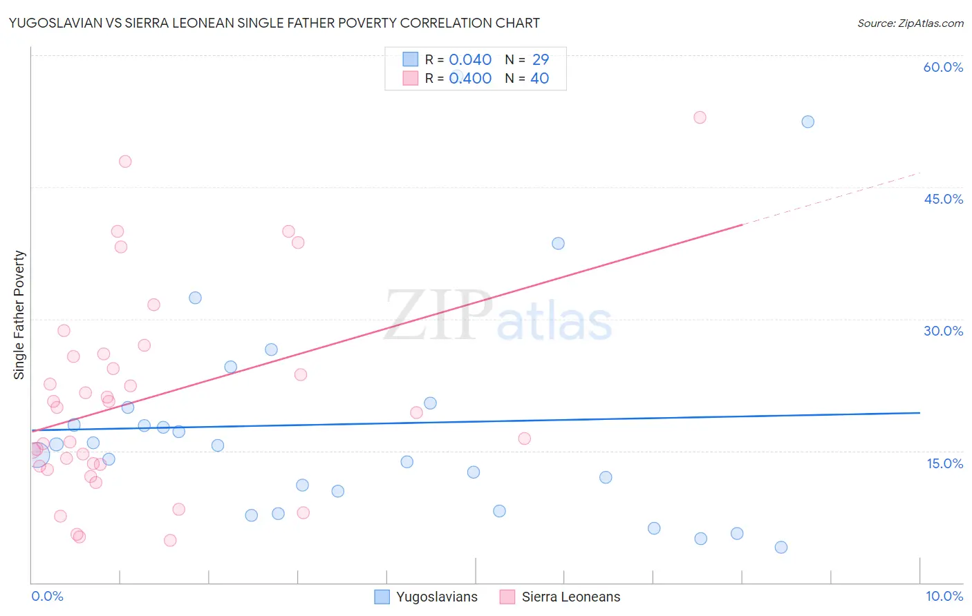 Yugoslavian vs Sierra Leonean Single Father Poverty