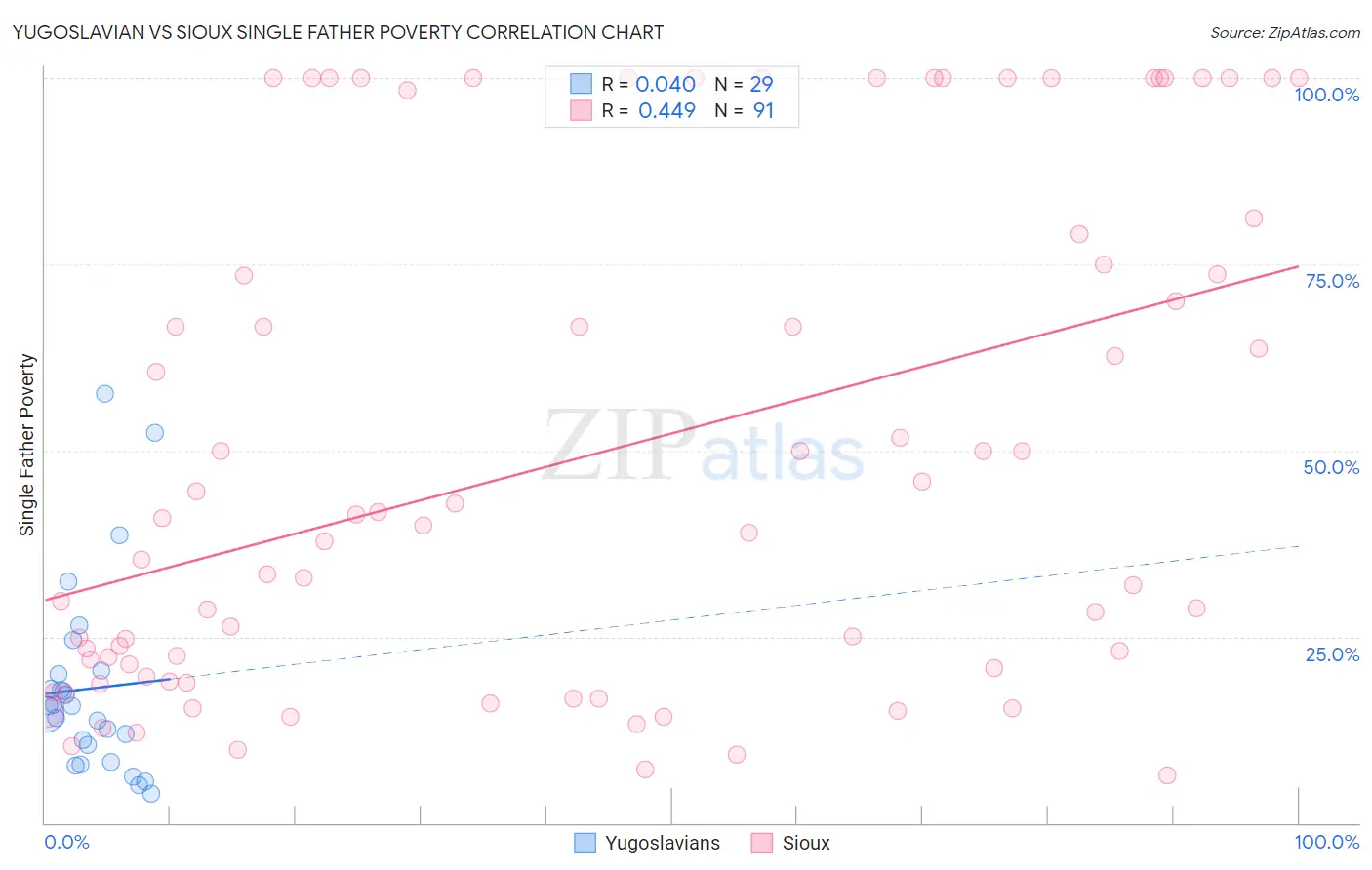 Yugoslavian vs Sioux Single Father Poverty