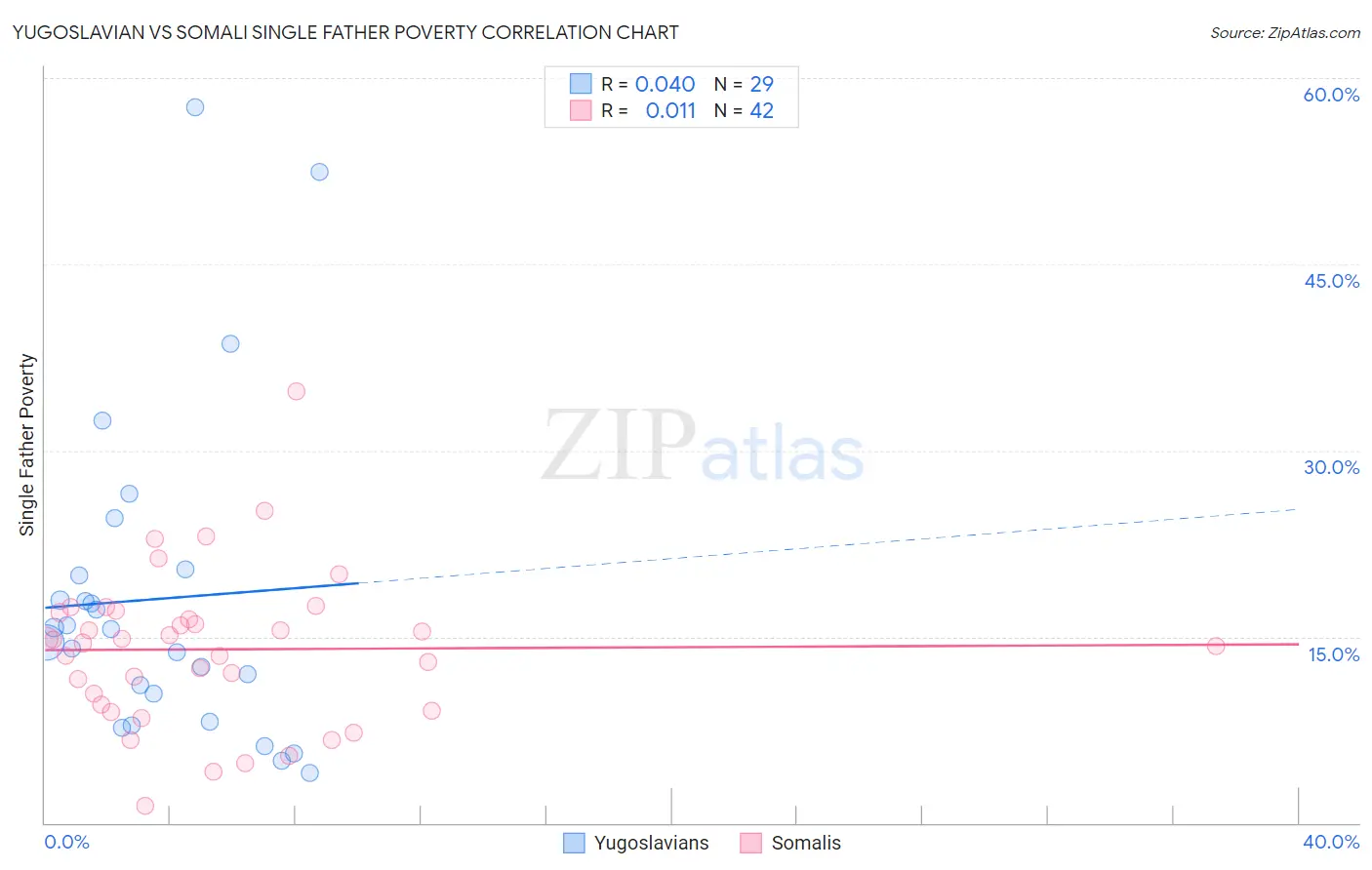 Yugoslavian vs Somali Single Father Poverty