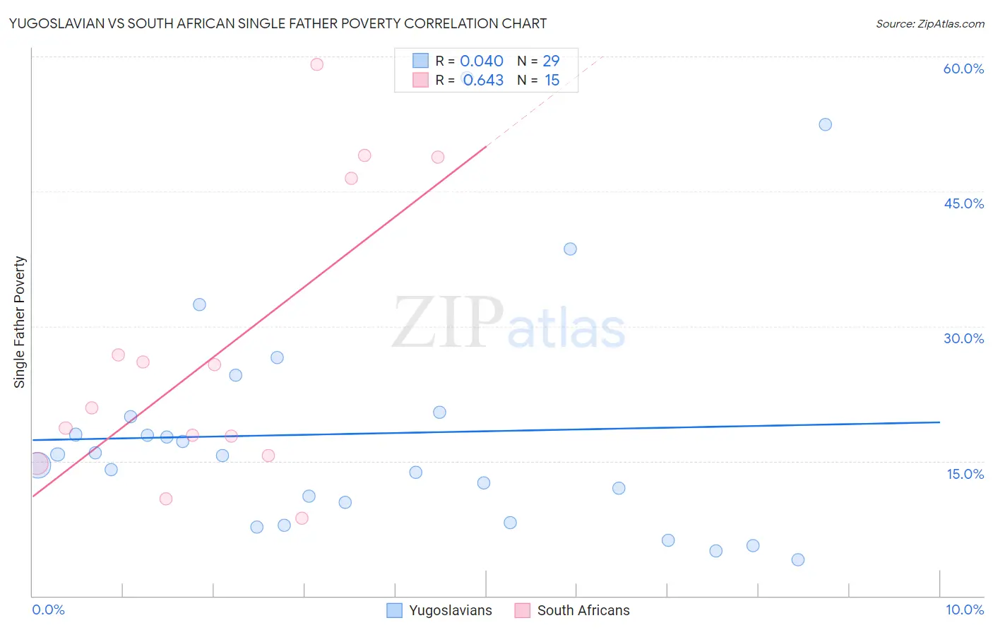 Yugoslavian vs South African Single Father Poverty