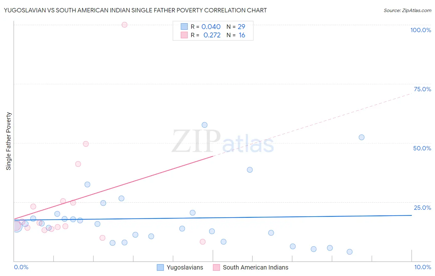 Yugoslavian vs South American Indian Single Father Poverty