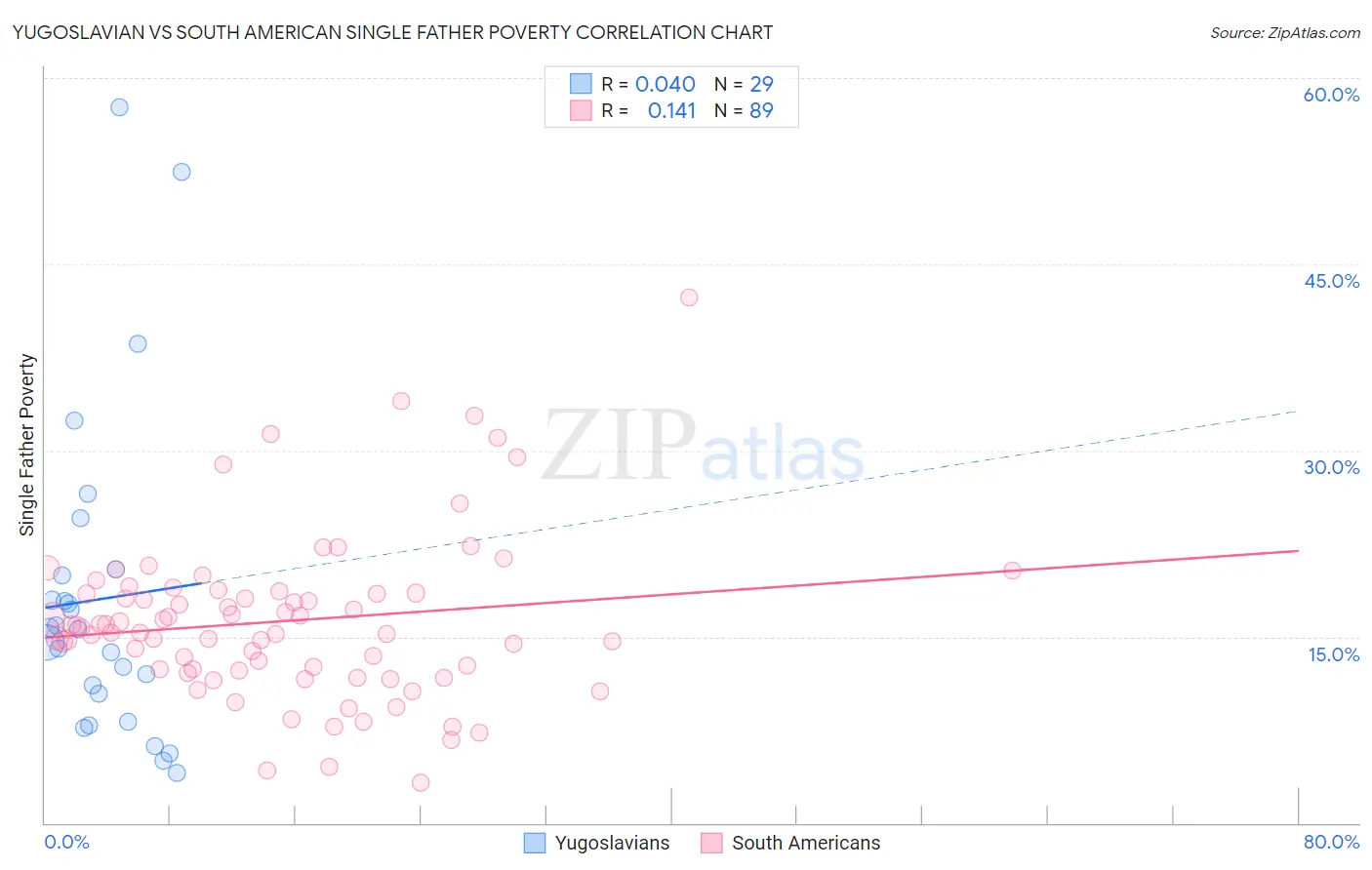 Yugoslavian vs South American Single Father Poverty