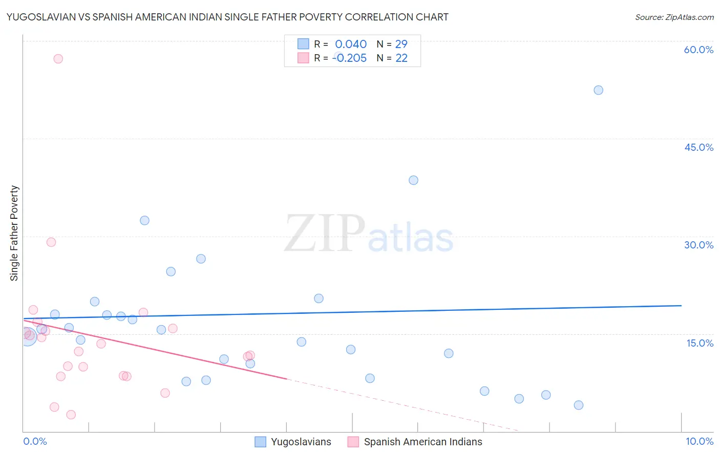 Yugoslavian vs Spanish American Indian Single Father Poverty