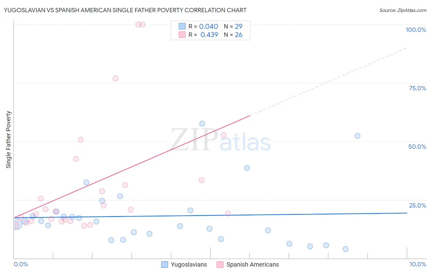 Yugoslavian vs Spanish American Single Father Poverty
