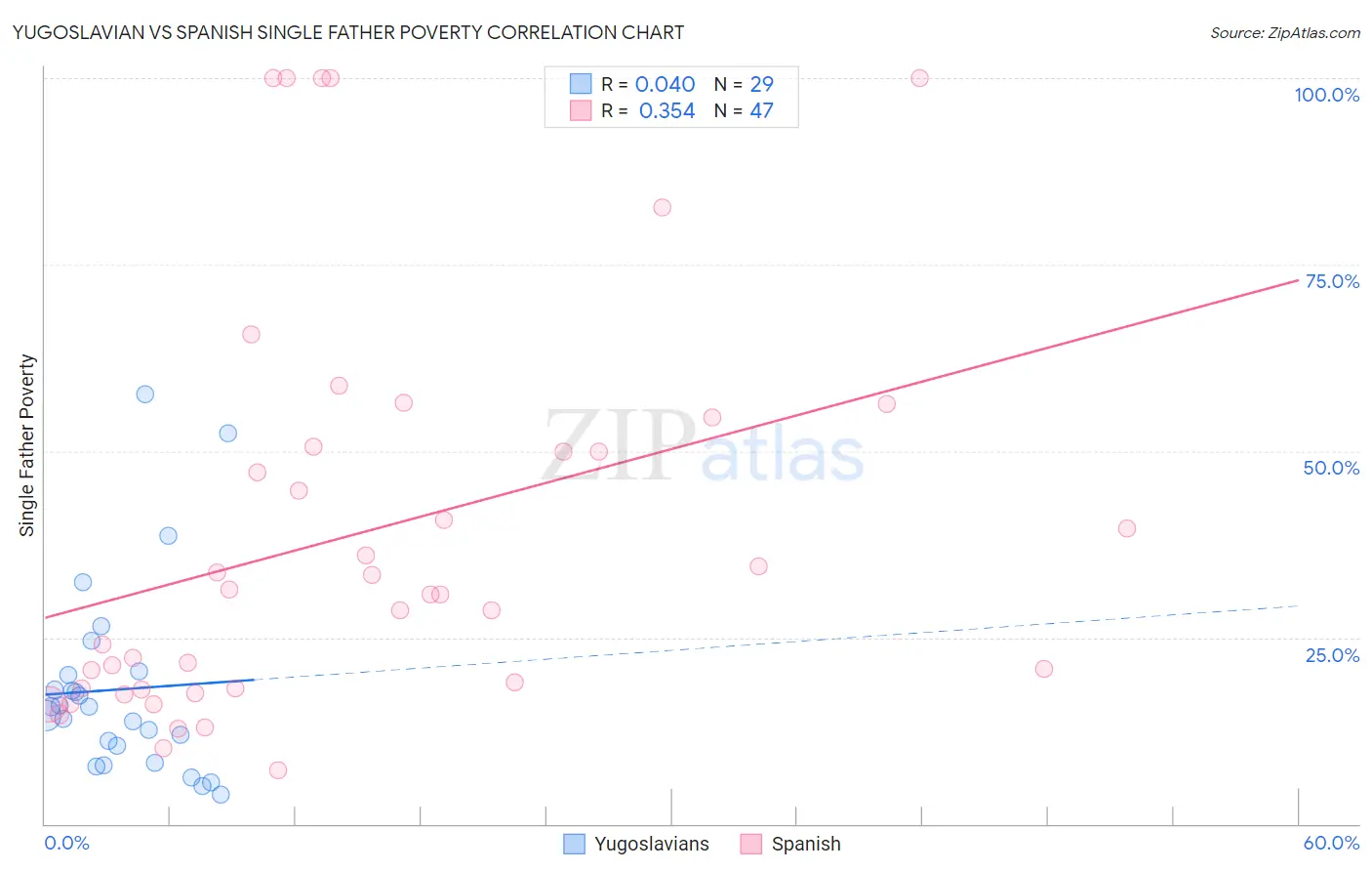 Yugoslavian vs Spanish Single Father Poverty