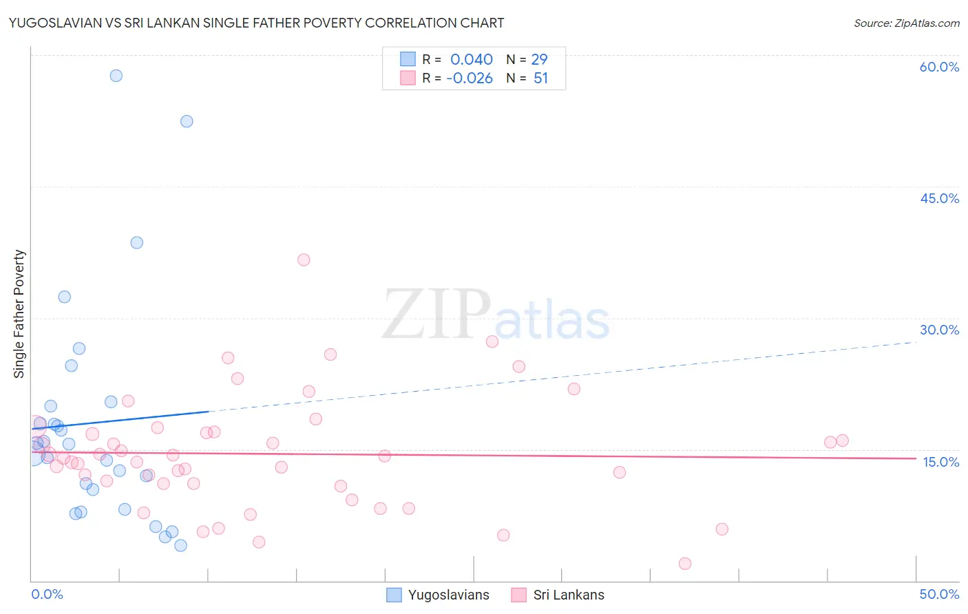 Yugoslavian vs Sri Lankan Single Father Poverty